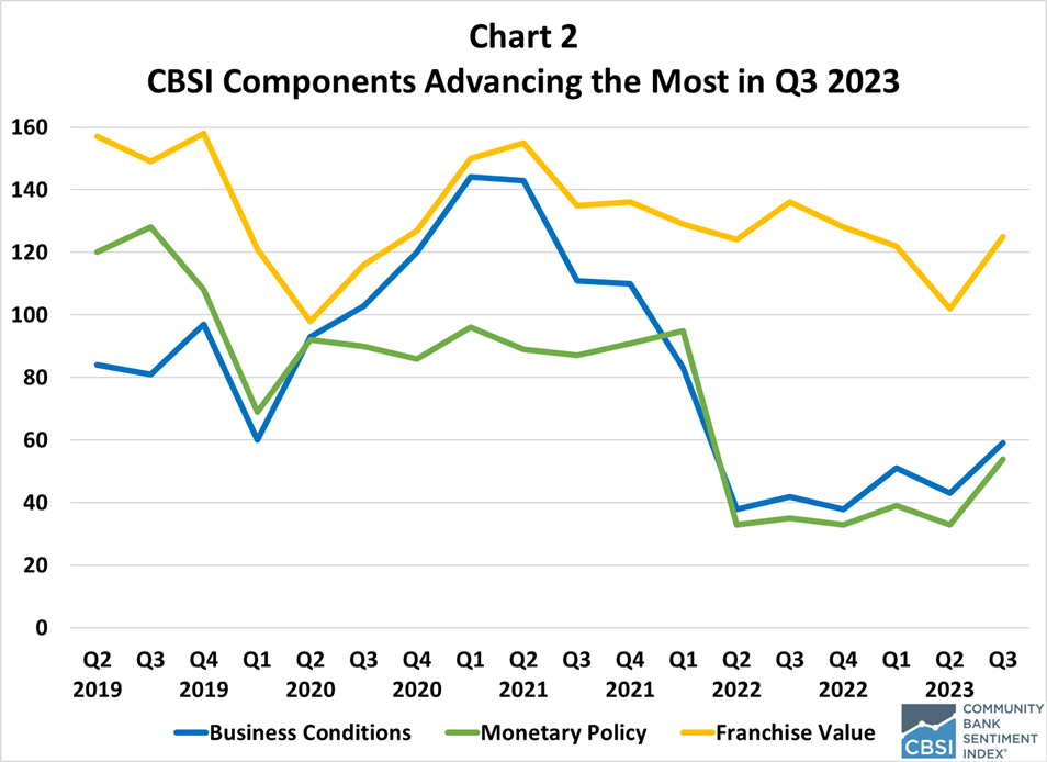 CBSI Q3 Chart 2