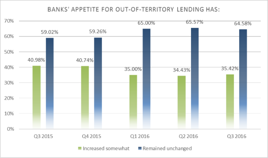 Bank Appetite for Out of Territory Lending, as Assessed by Bank Examiners