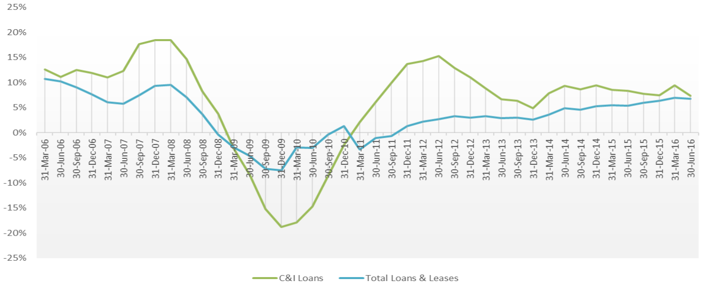 Twelve Month Growth Rate of C&I Loans and Total Loans. Source: FDIC Quarterly Banking Profile