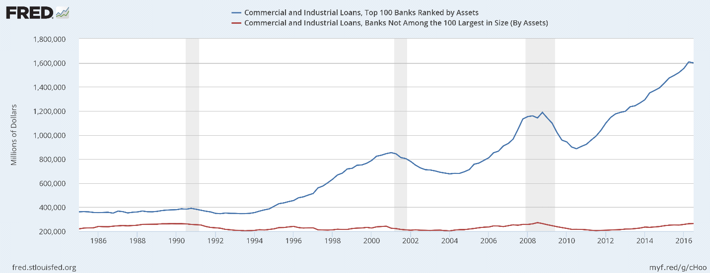 Commercial and Industrial Loans, Top 100 Banks by Asset Size (Blue) vs. All Other Banks (Red).  Source: Federal Reserve Board of Governors