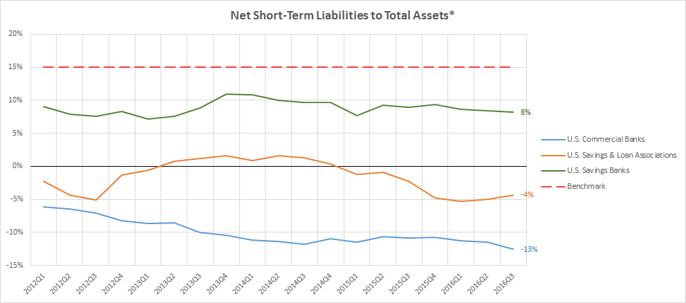 Source: SNL Financial. Weighted averages; 9/30/16 data *Short-term liabilities minus short-term assets divided by total assets.