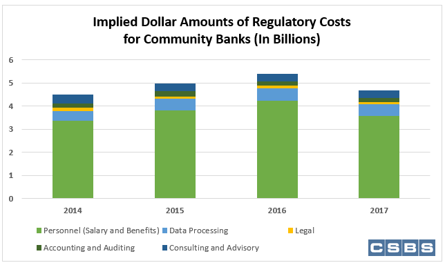 Community Bank Compliance Costs Reverse Upward Trend Csbs