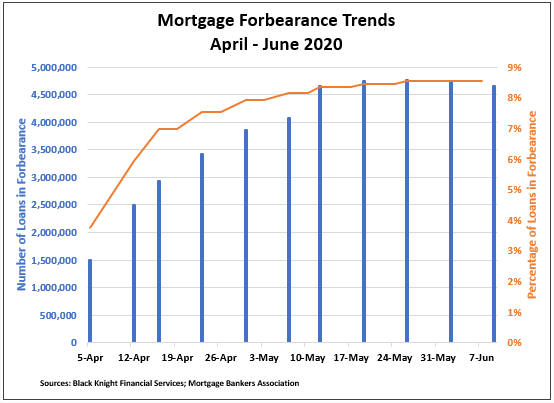 Mortgage Forbearance Requests Are Manageable For Now Csbs