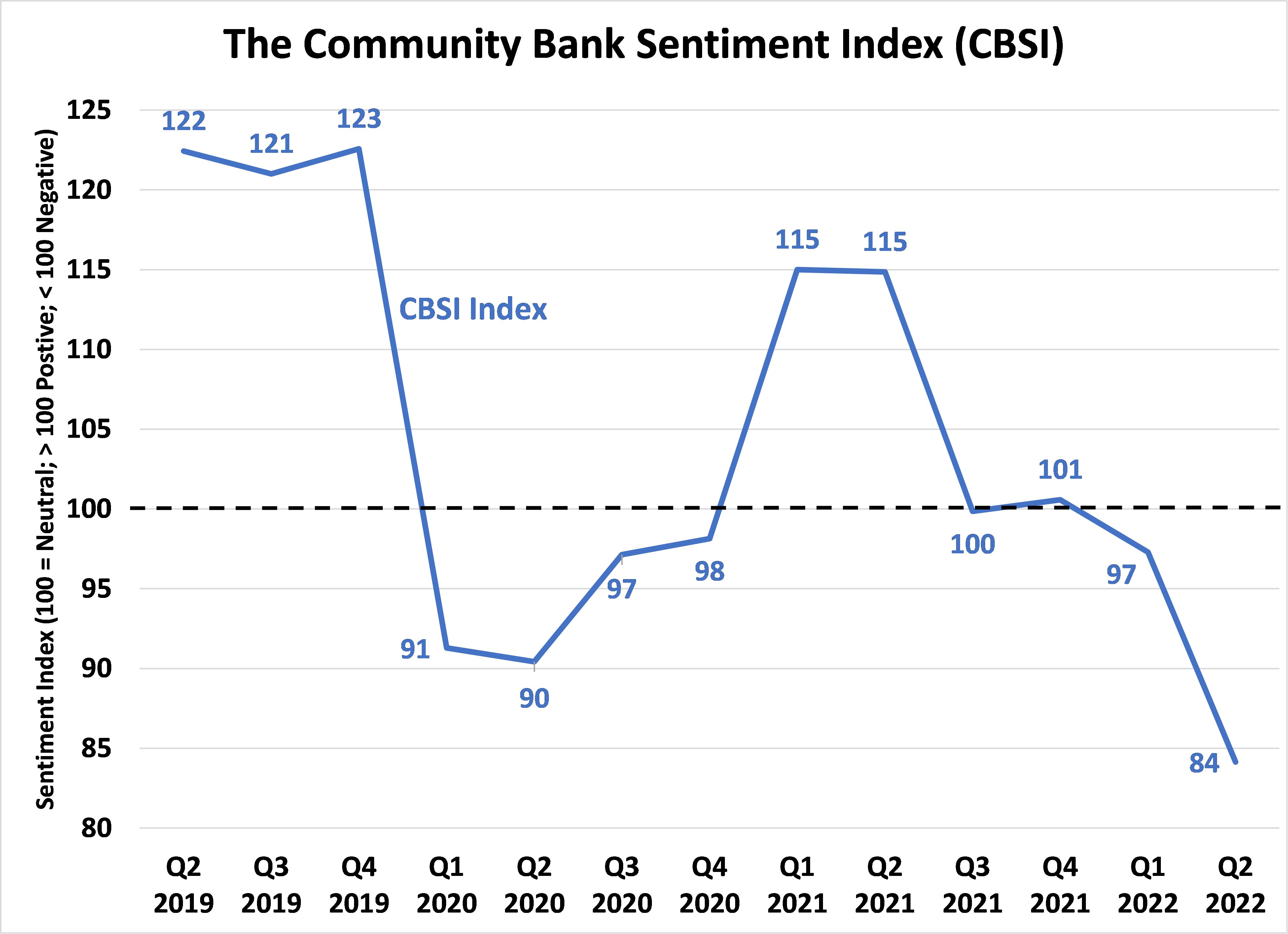 CBSI chart