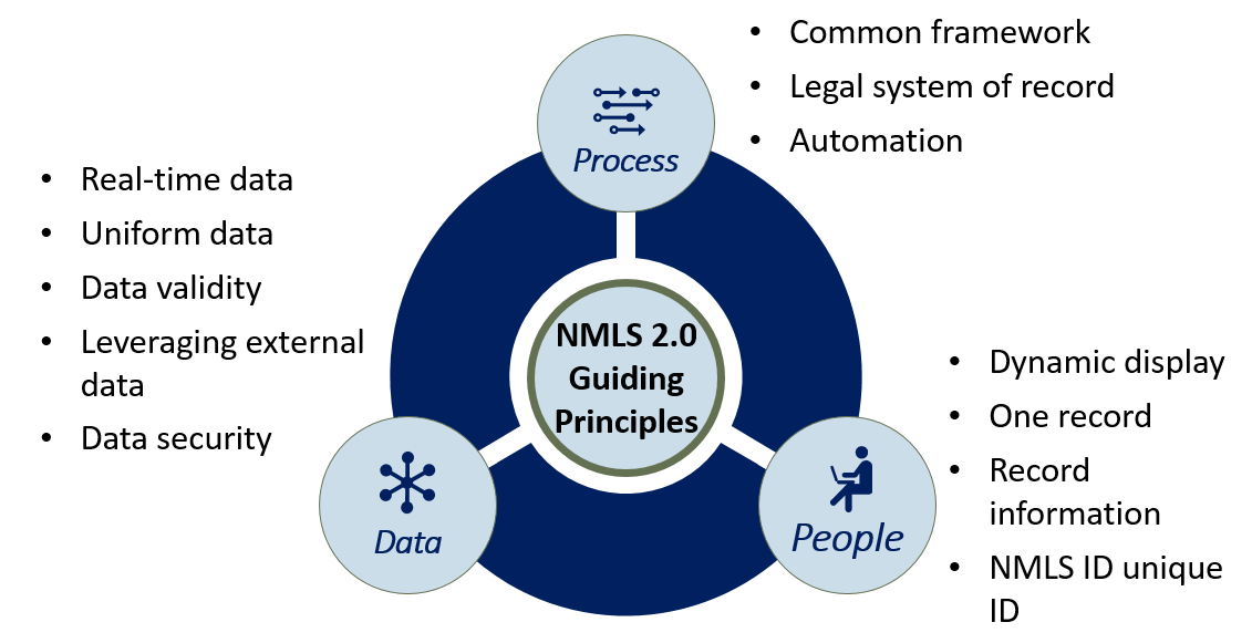 Guiding Principles Chart