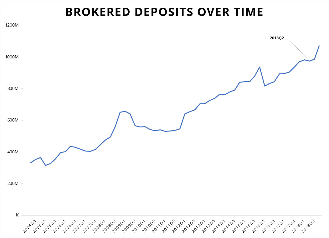 chart of brokered deposits over time