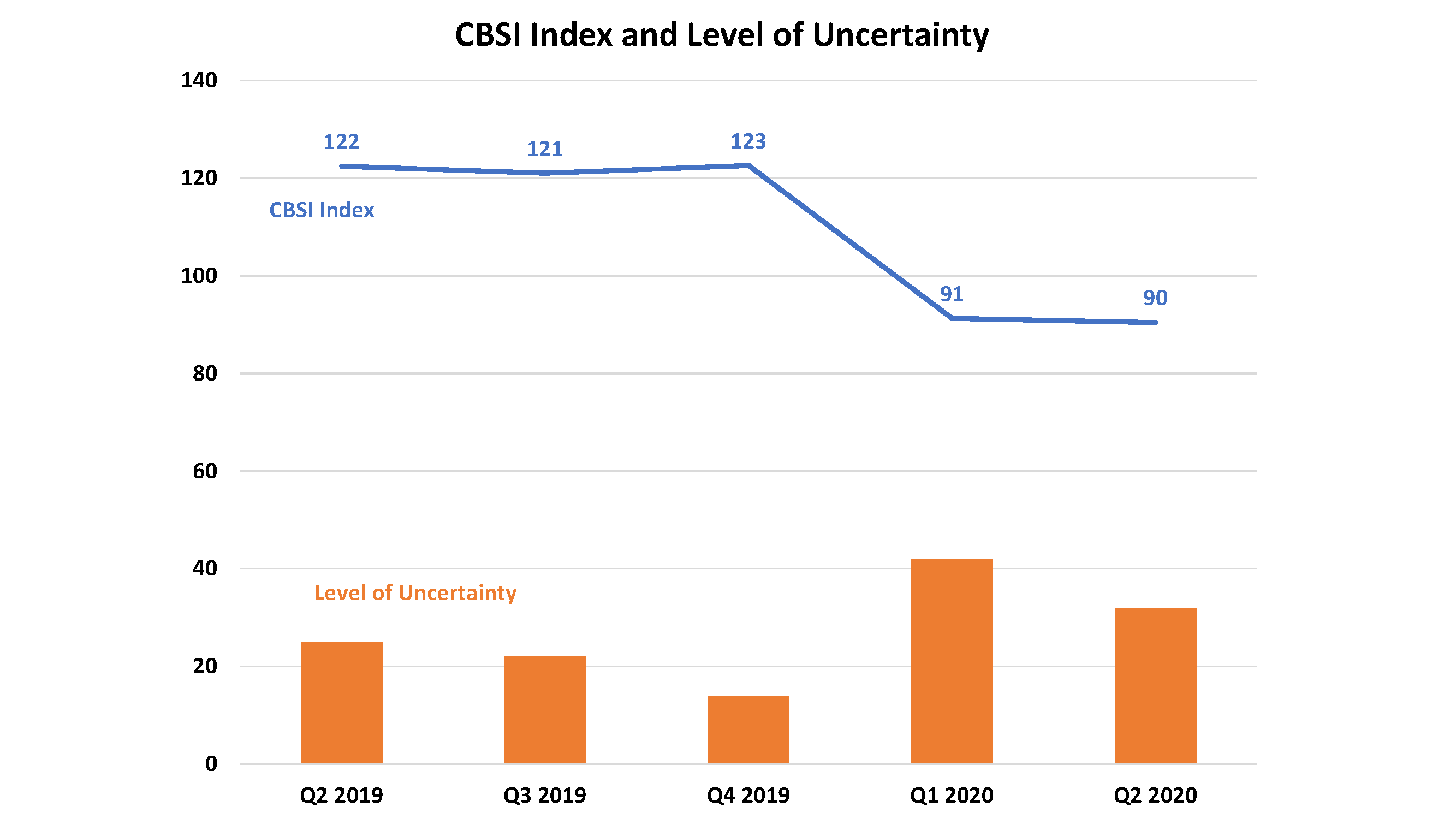 CBSI Index and Level of Uncertainty