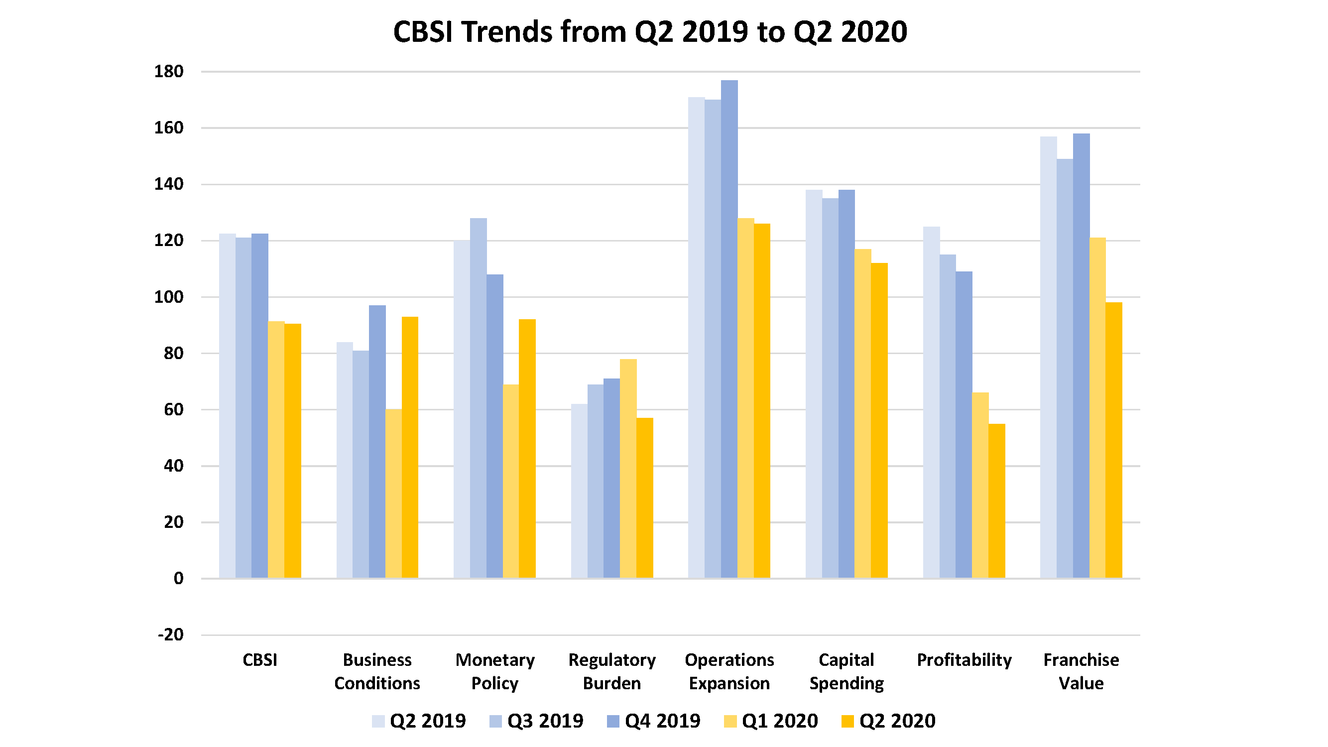 CBSI Trends from Q2 2019 to Q2 2020