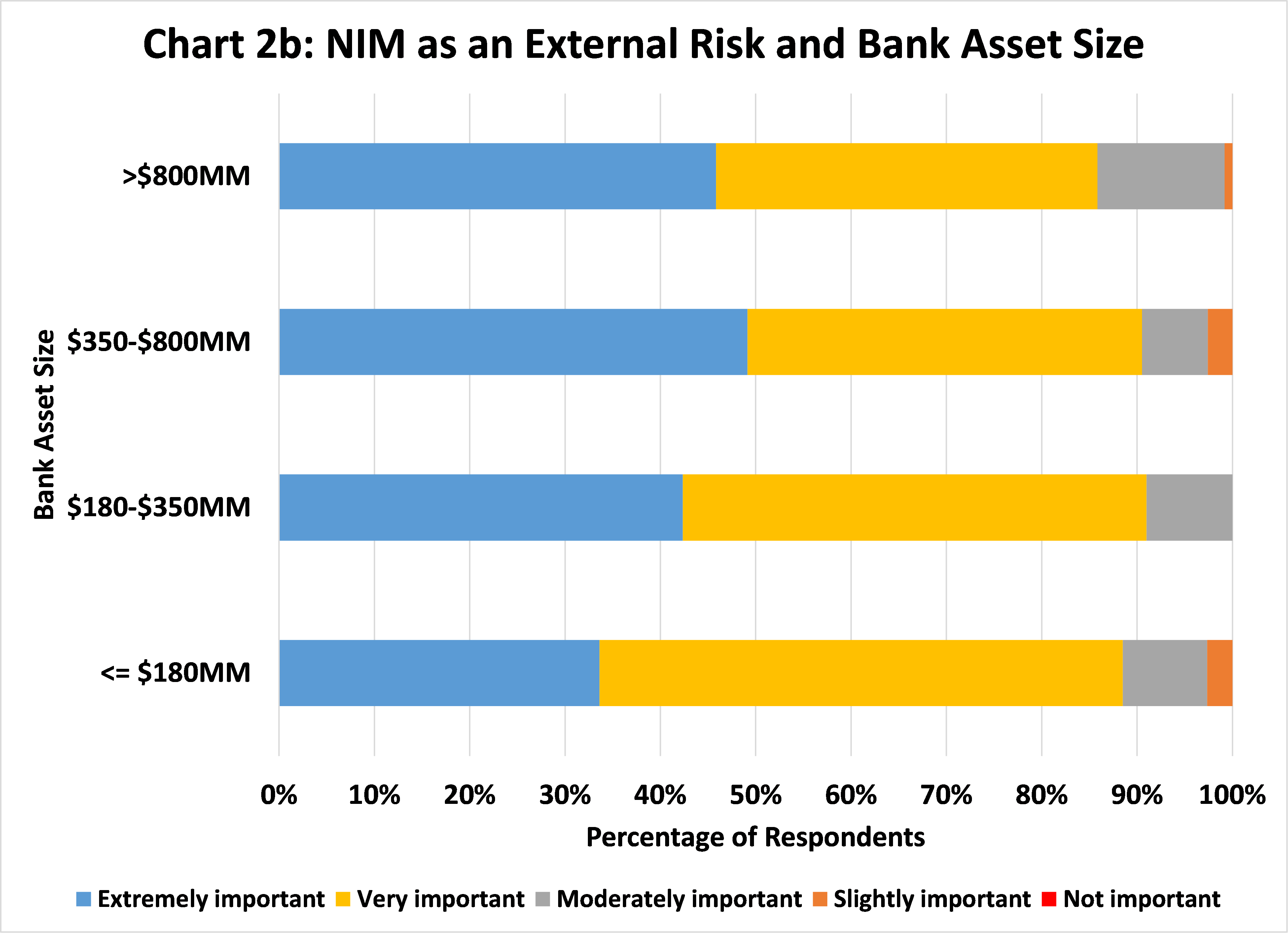 Chart 2b