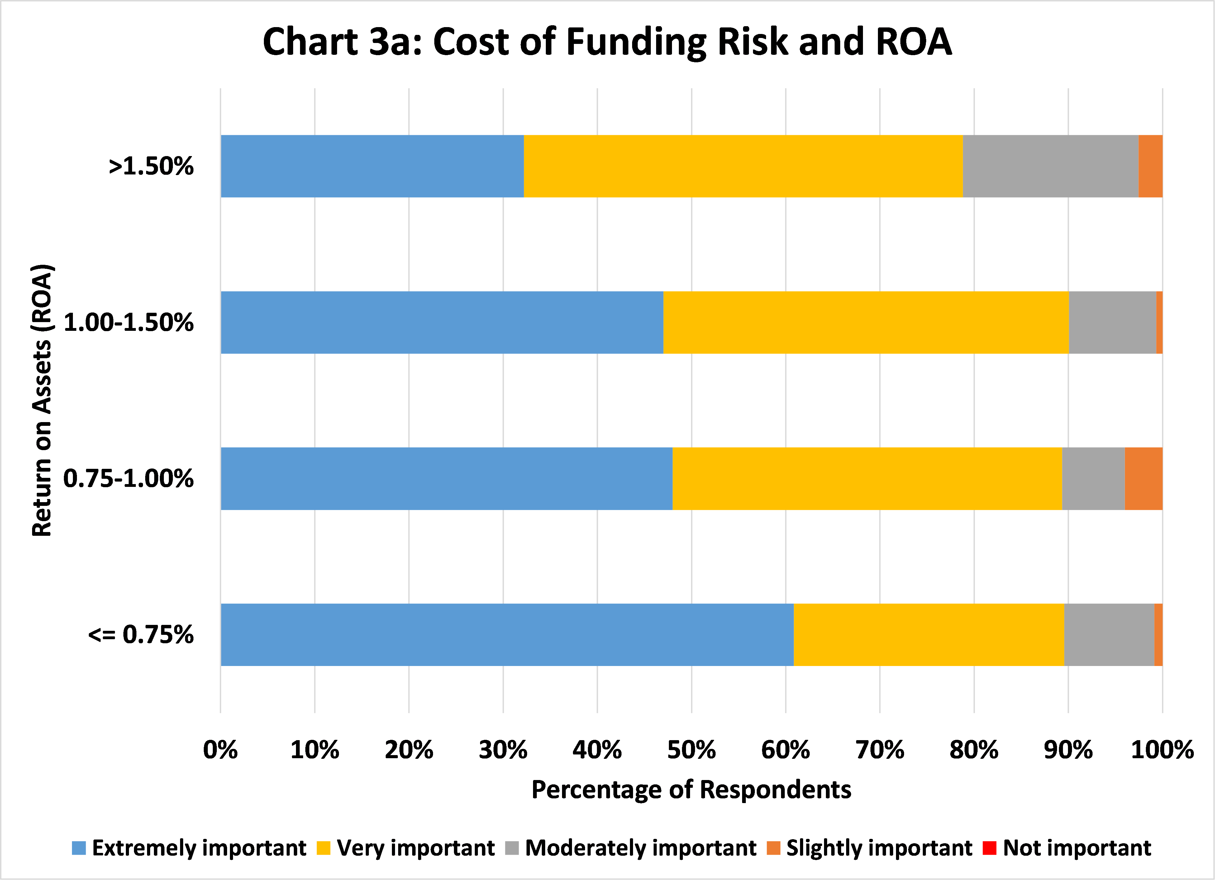 Chart 3a