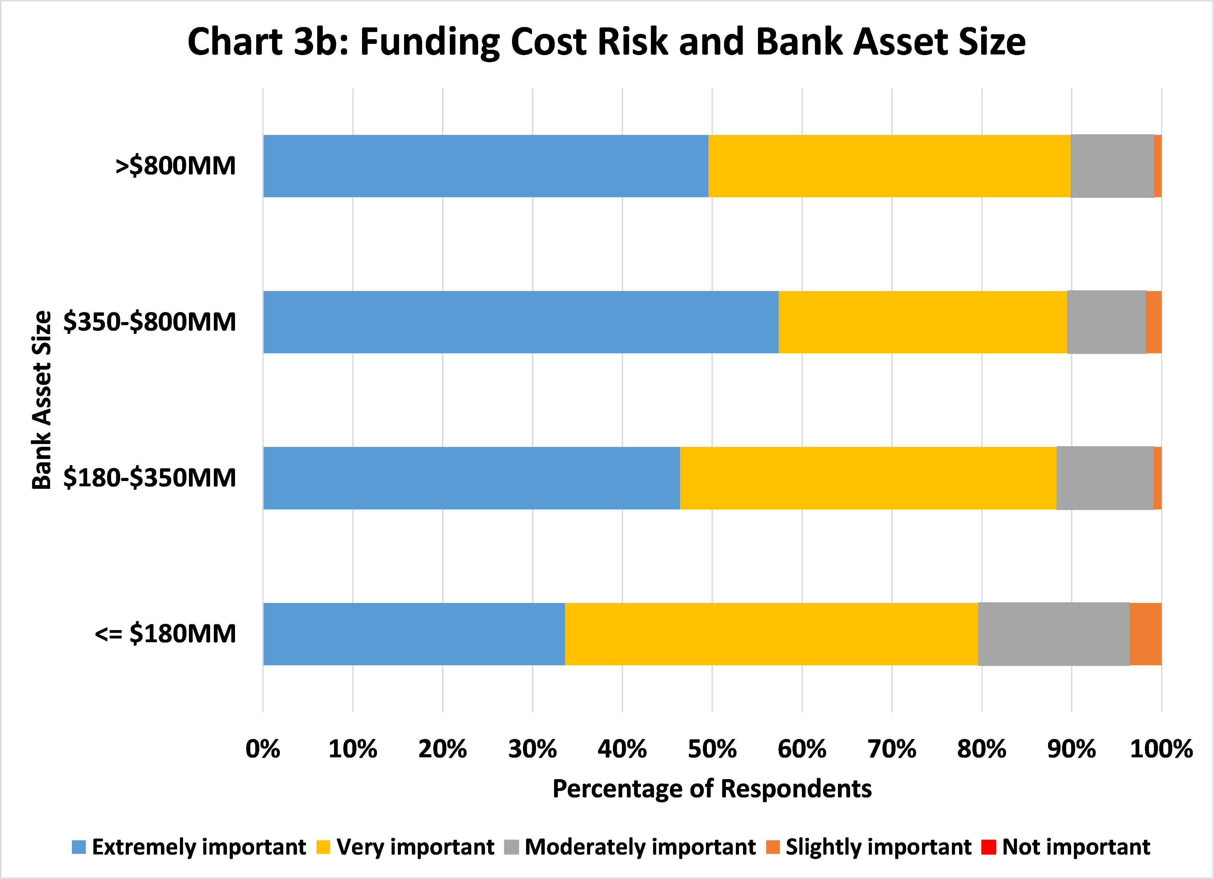 Chart 3b