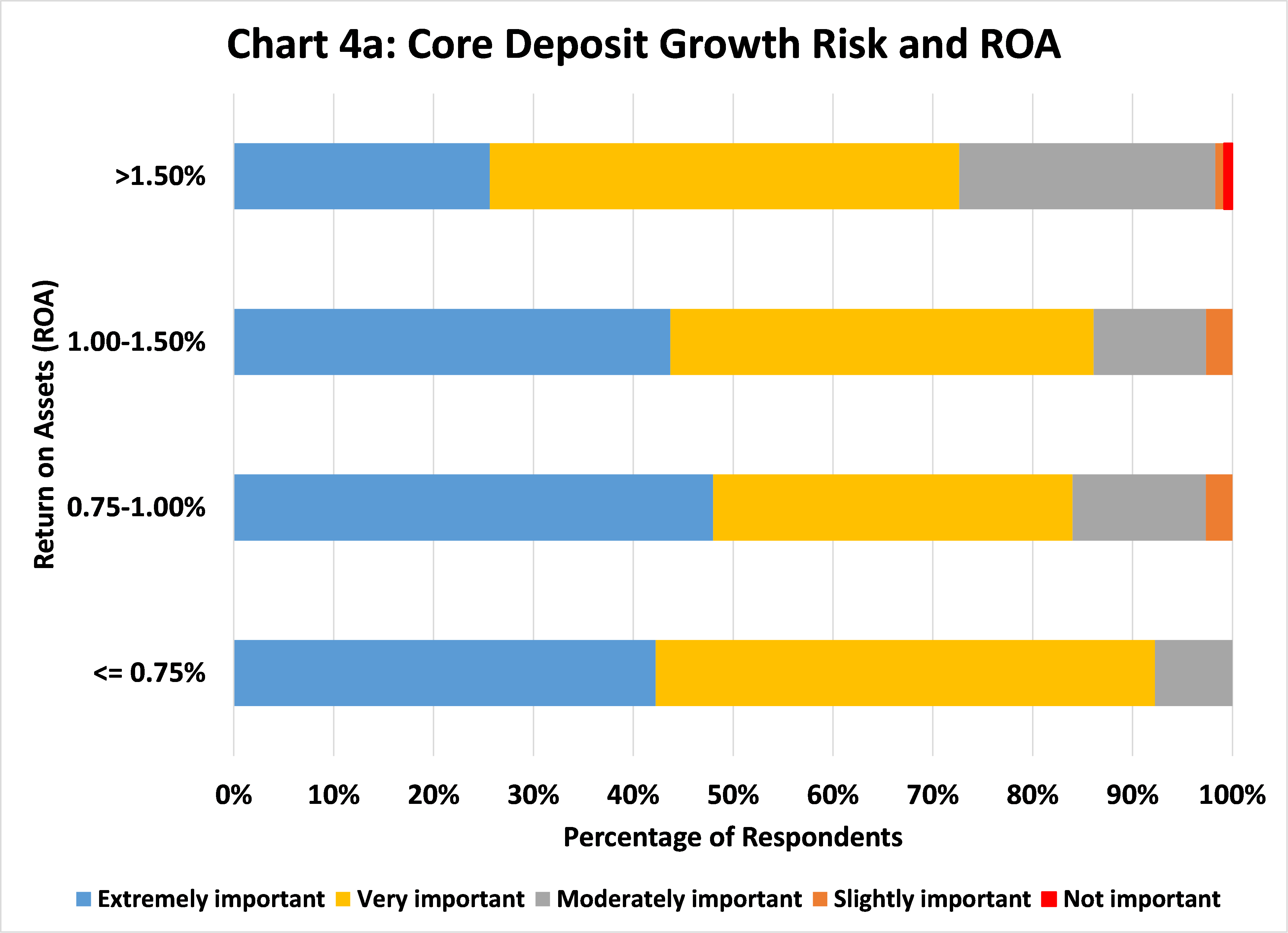 Chart 4a