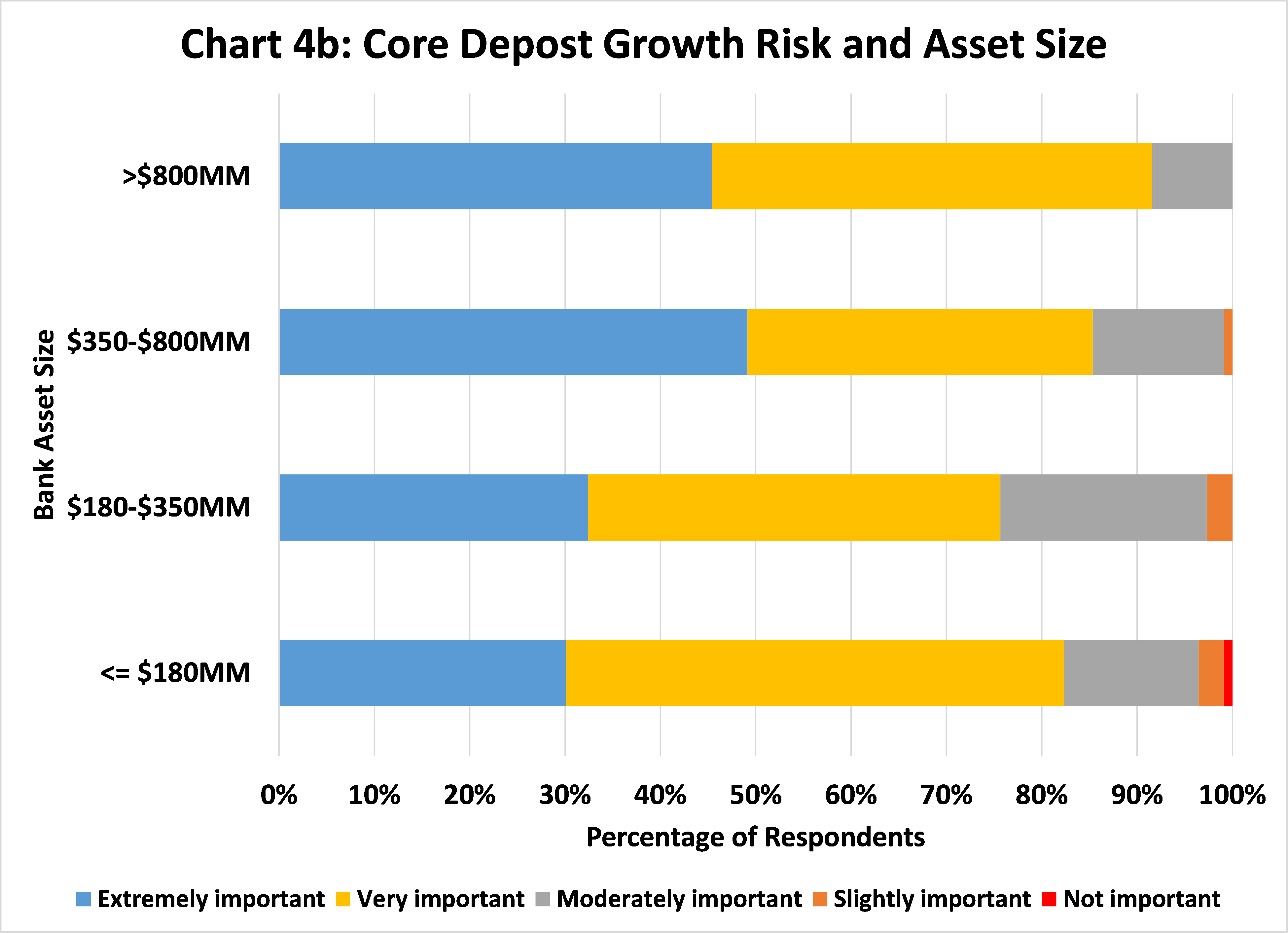 Does Community Bank Profitability or Size Impact Views on Risks