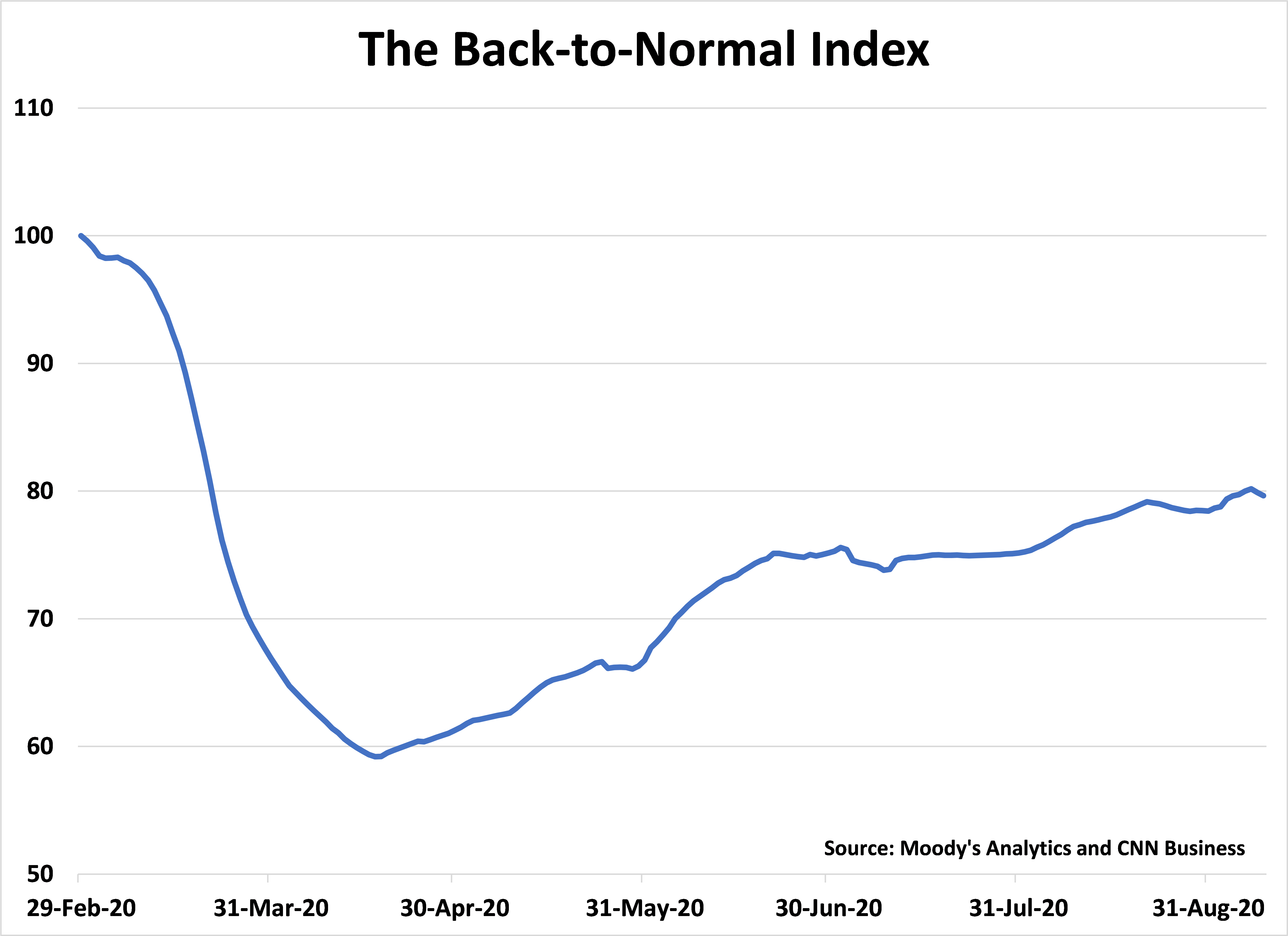 Chart 6