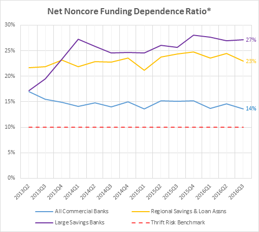 Source: SNL Financial. Weighted averages; 9/30/16 data *Non-core liabilities less short-term investments divided by long-term assets