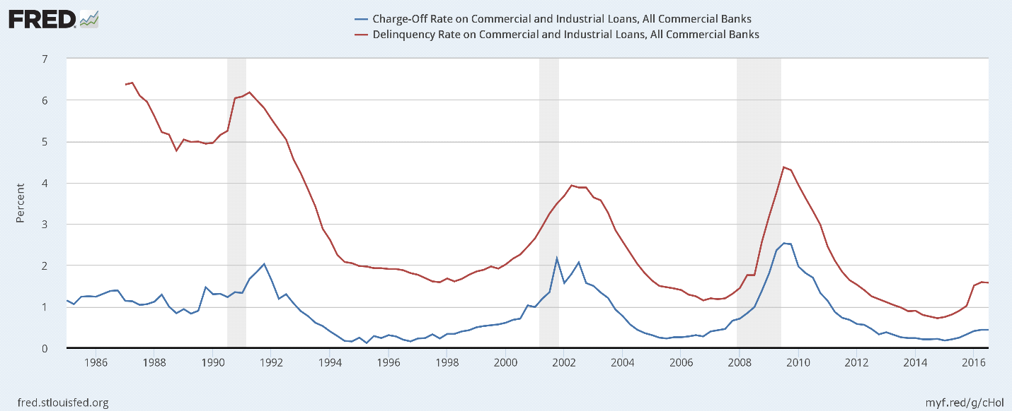 Commercial Mortgage Rates Chart