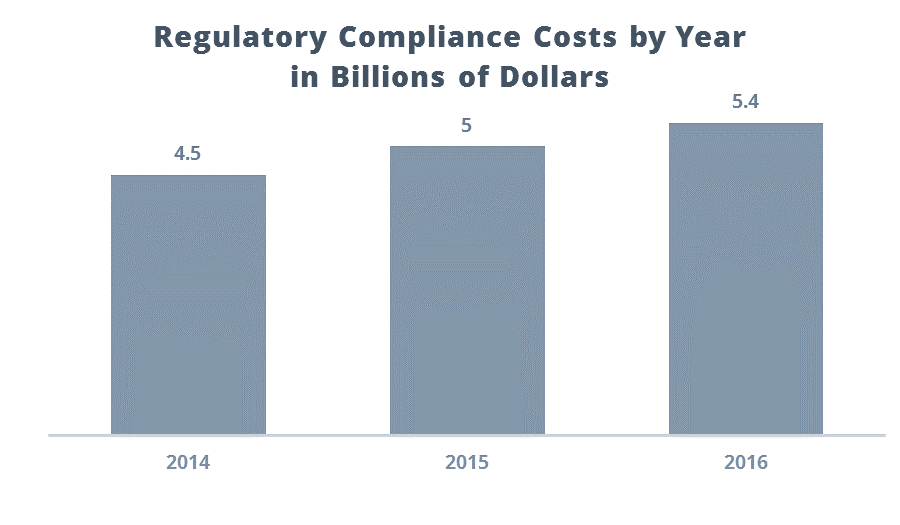 Regulatory Compliance Costs Chart