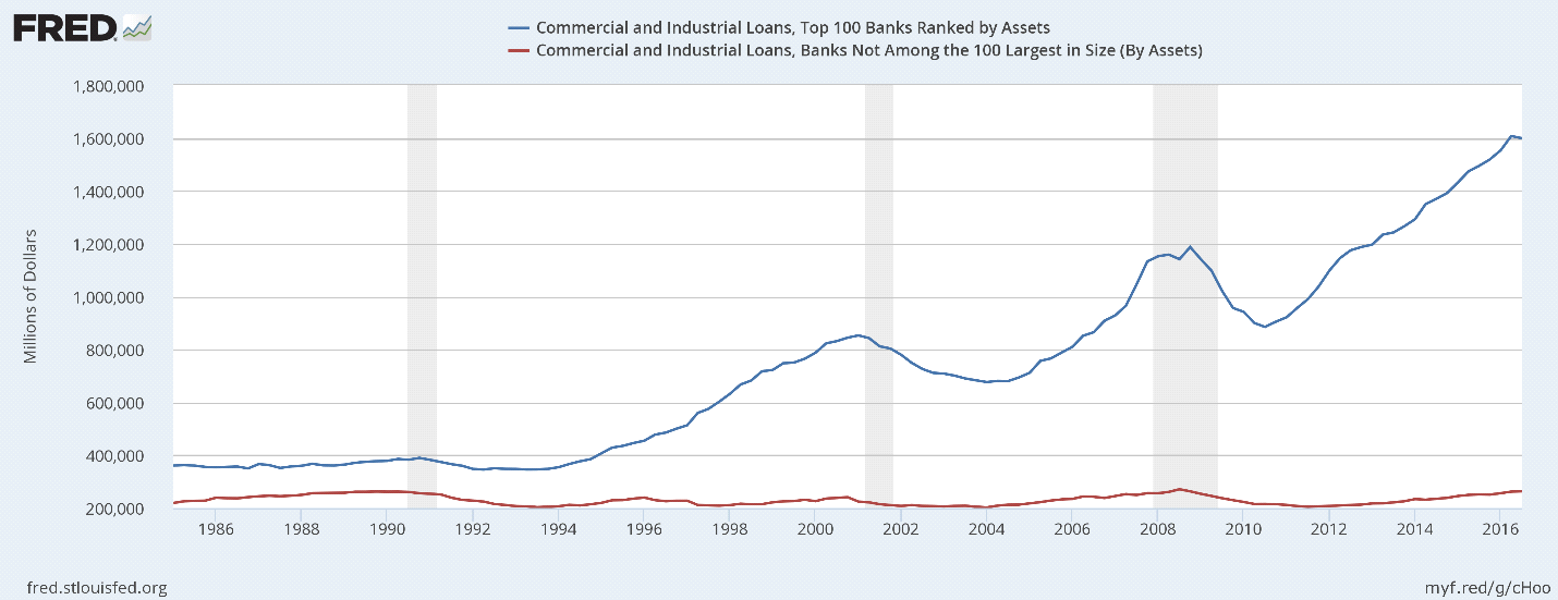 Commercial and Industrial Loans, Top 100 Banks by Asset Size (Blue) vs. All Other Banks (Red). Source: Federal Reserve Board of Governors