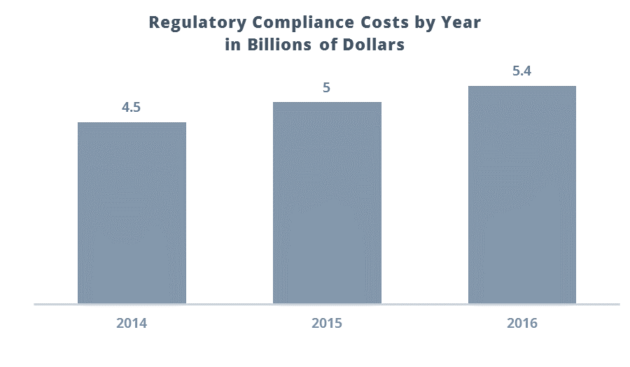 Regulatory Compliance Costs Chart