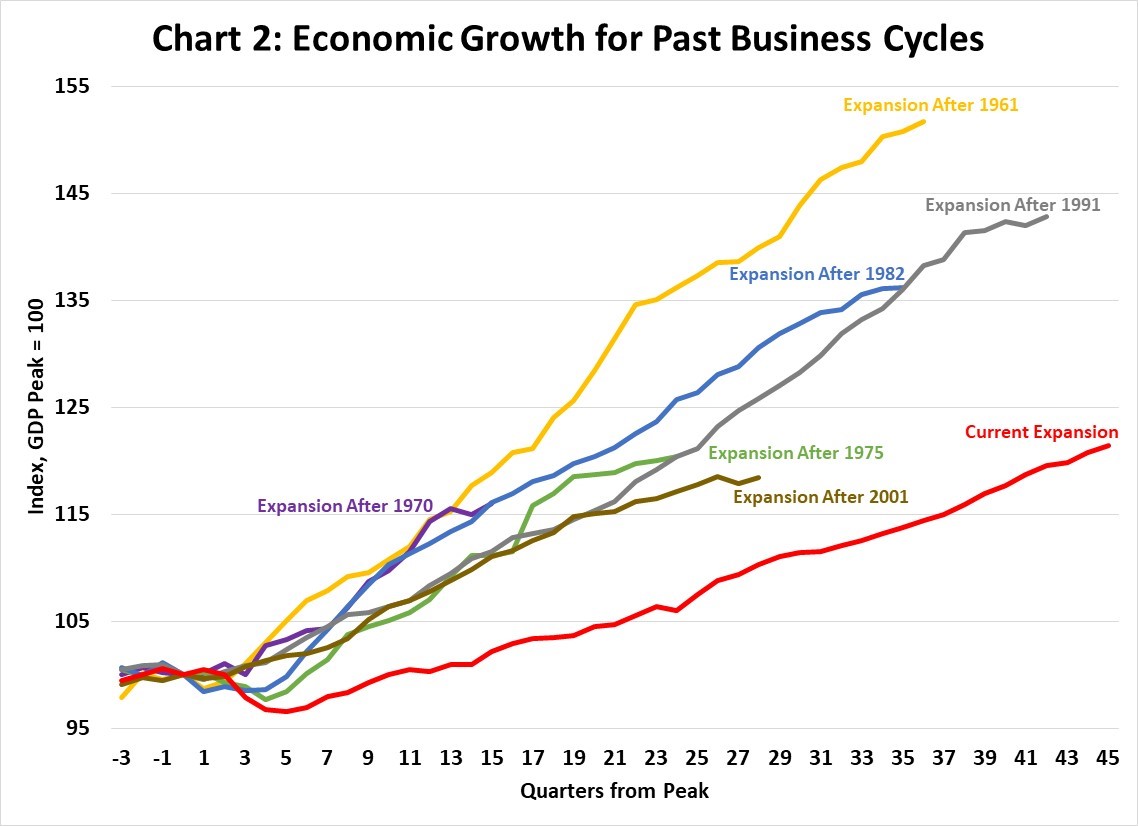 Chart 2: Economic Growth for Past Business Cycles