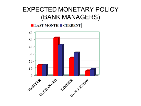 Expected Monetary Policy