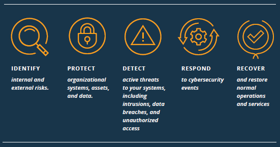 NIST CSF Functions