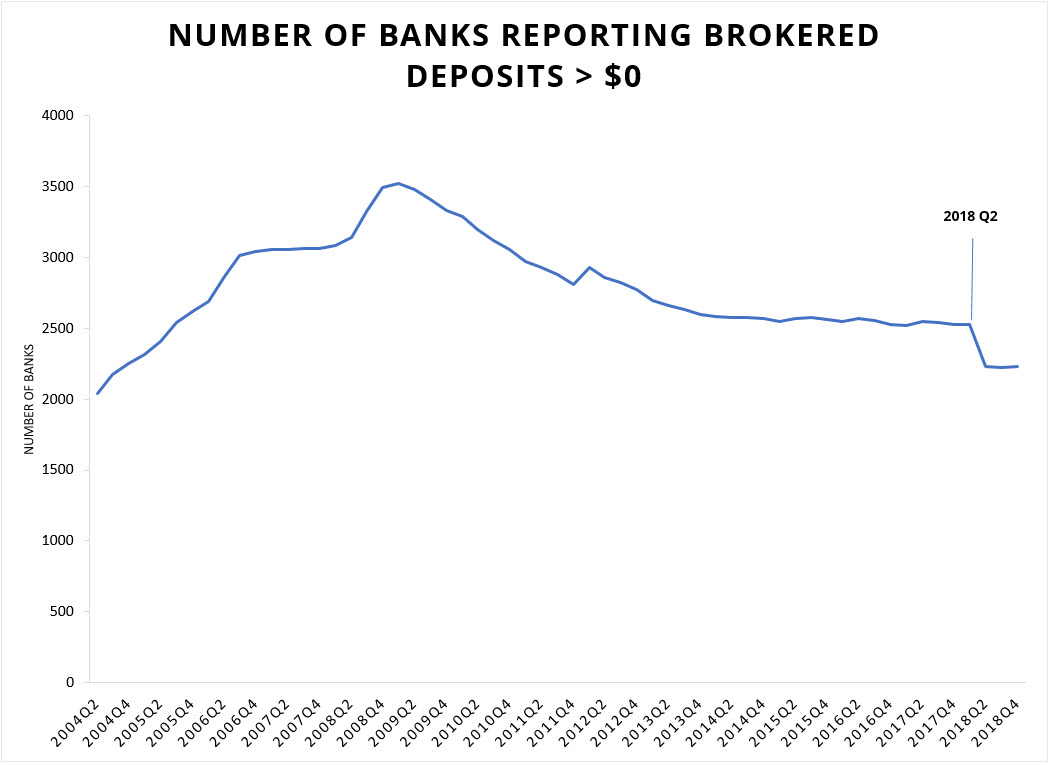 Number of Banks Reporting Brokered Deposits Greater Than Zero