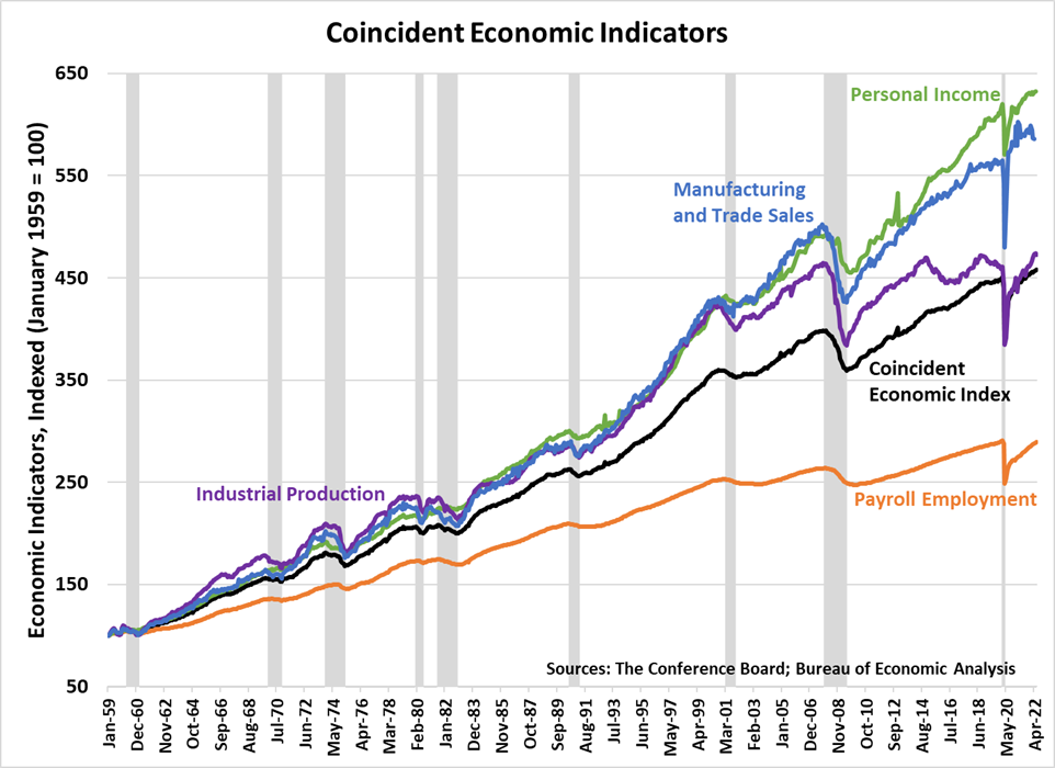 Coincident Economic Indicators