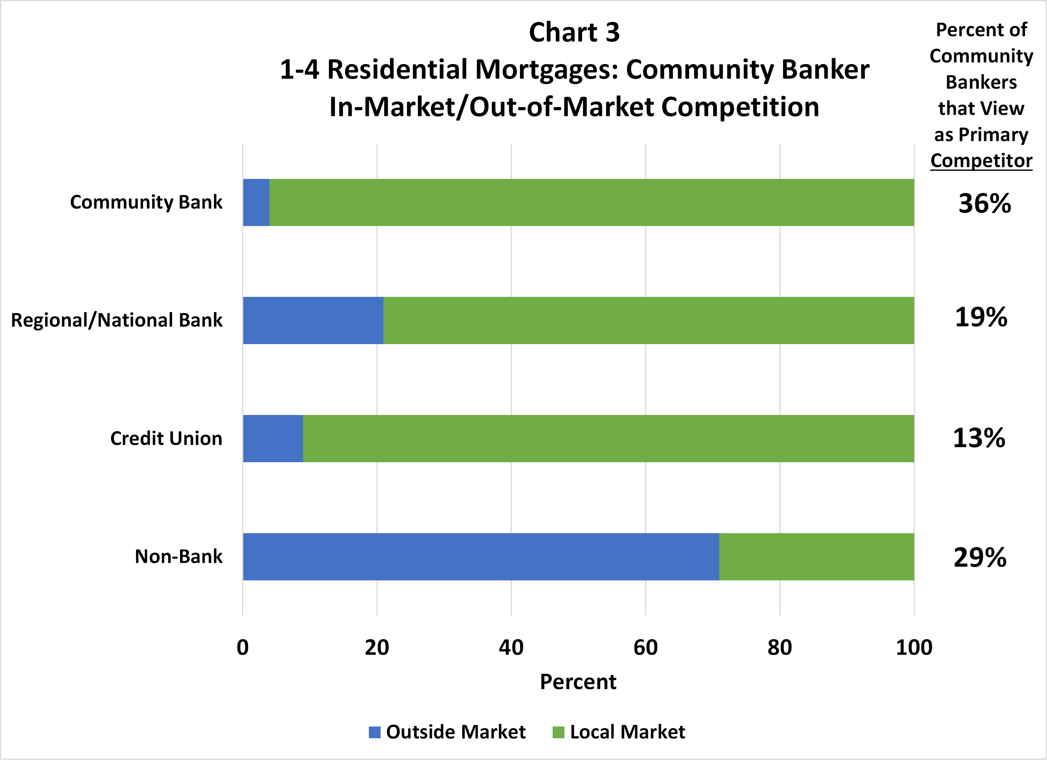 Chart 3