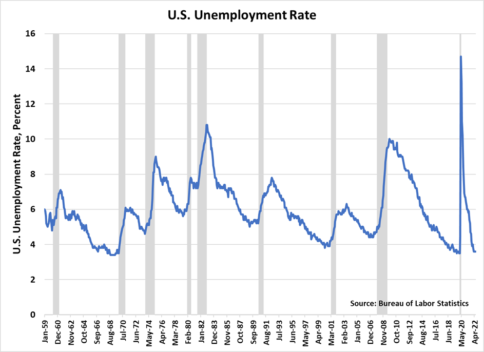 US Unemployment rate