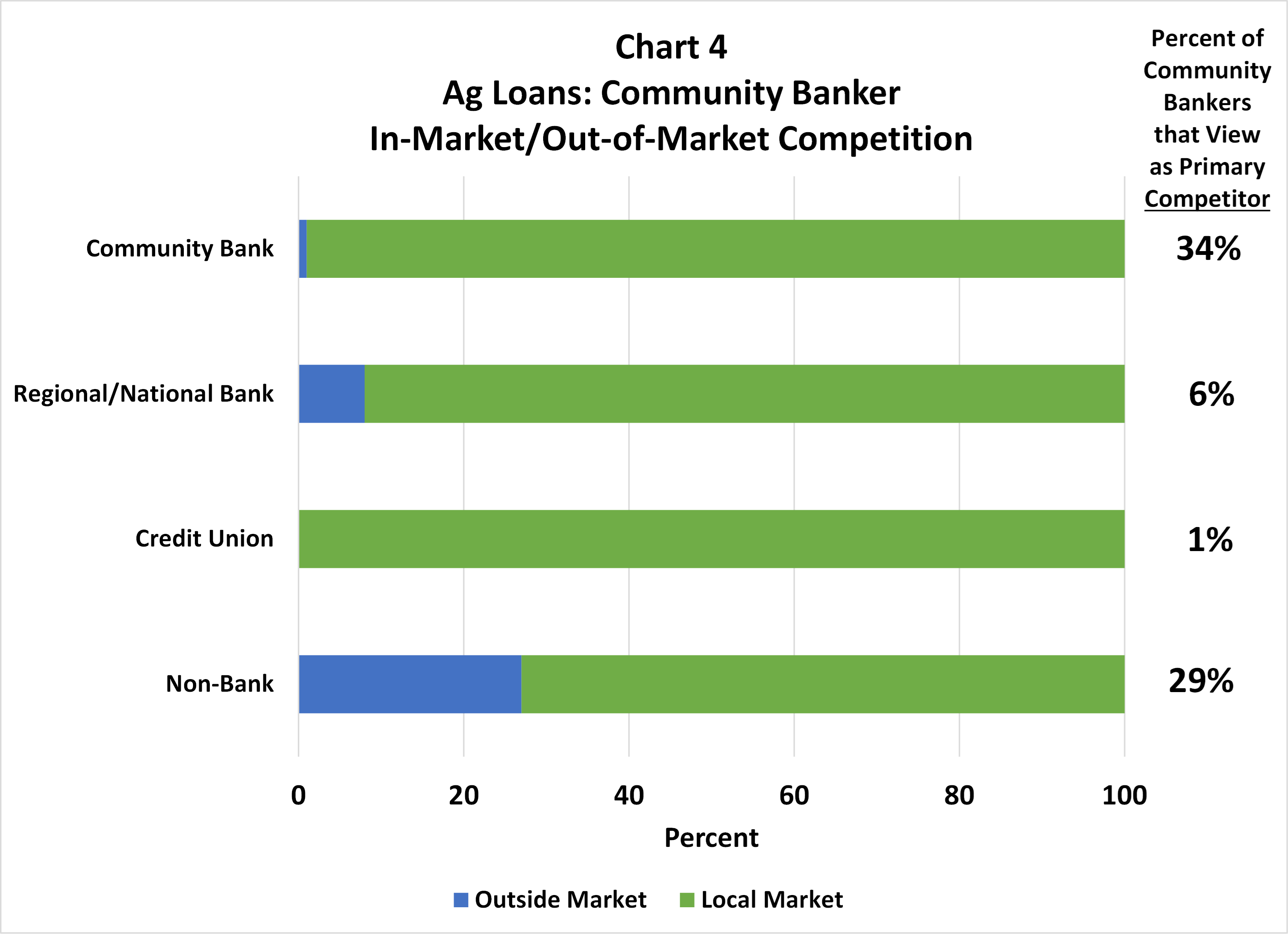 Chart 4