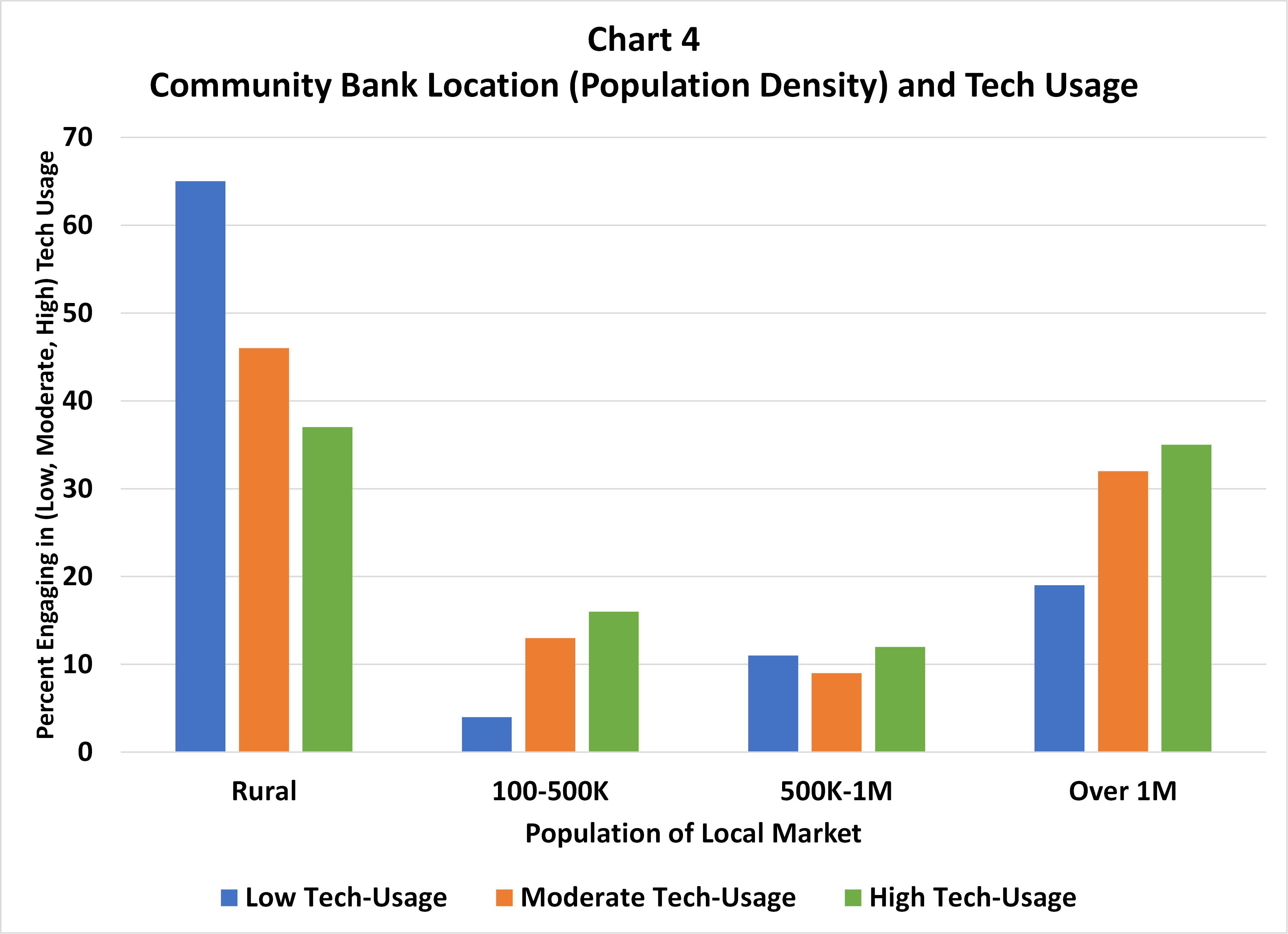 Graph 4