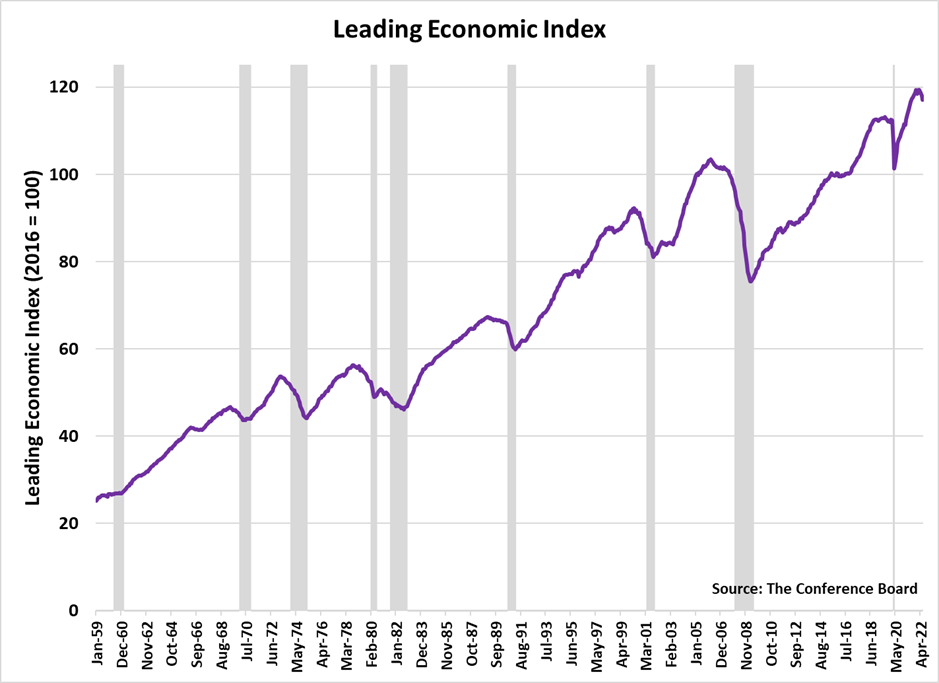 Leading Economic Index