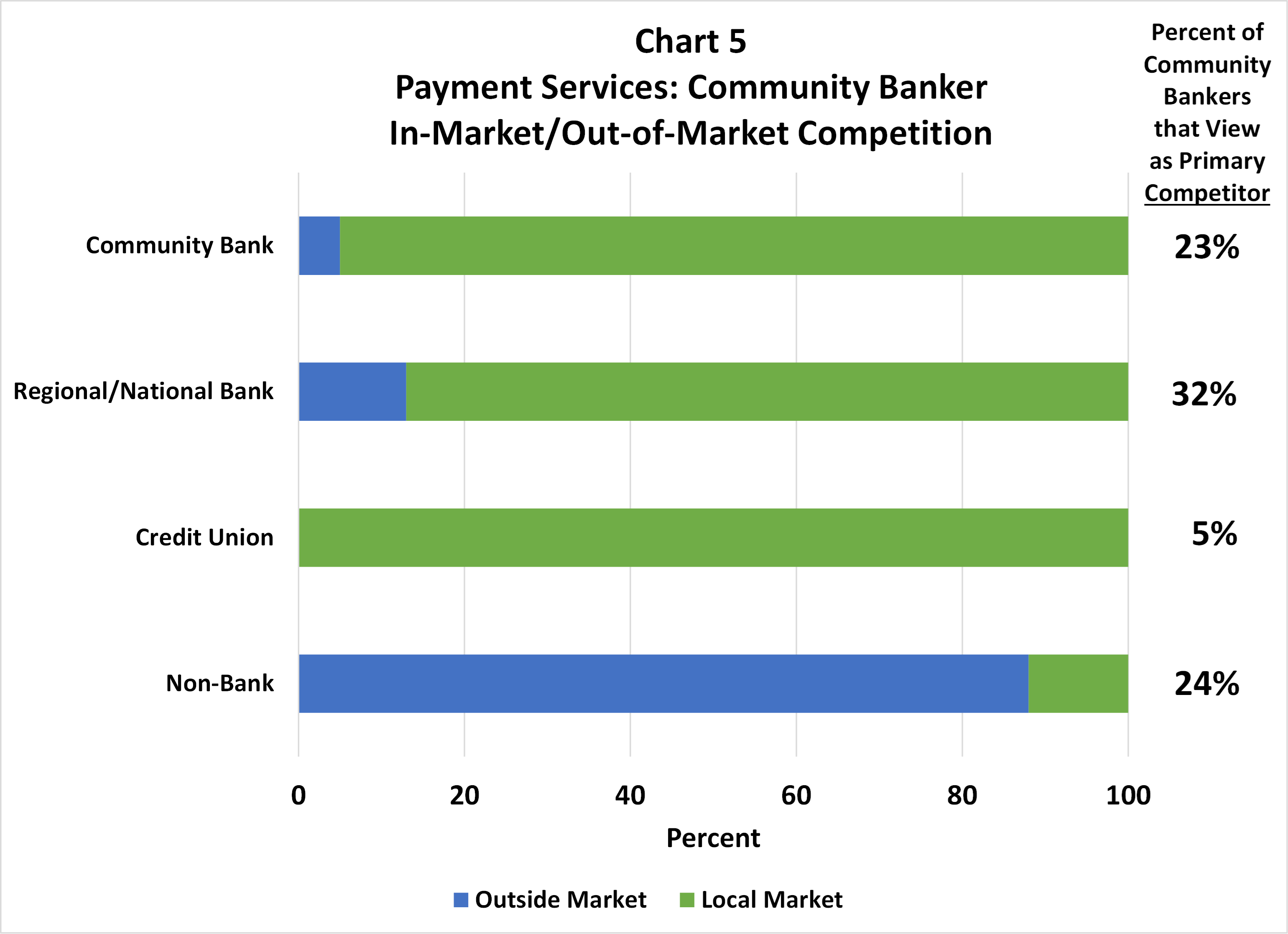 Chart 5