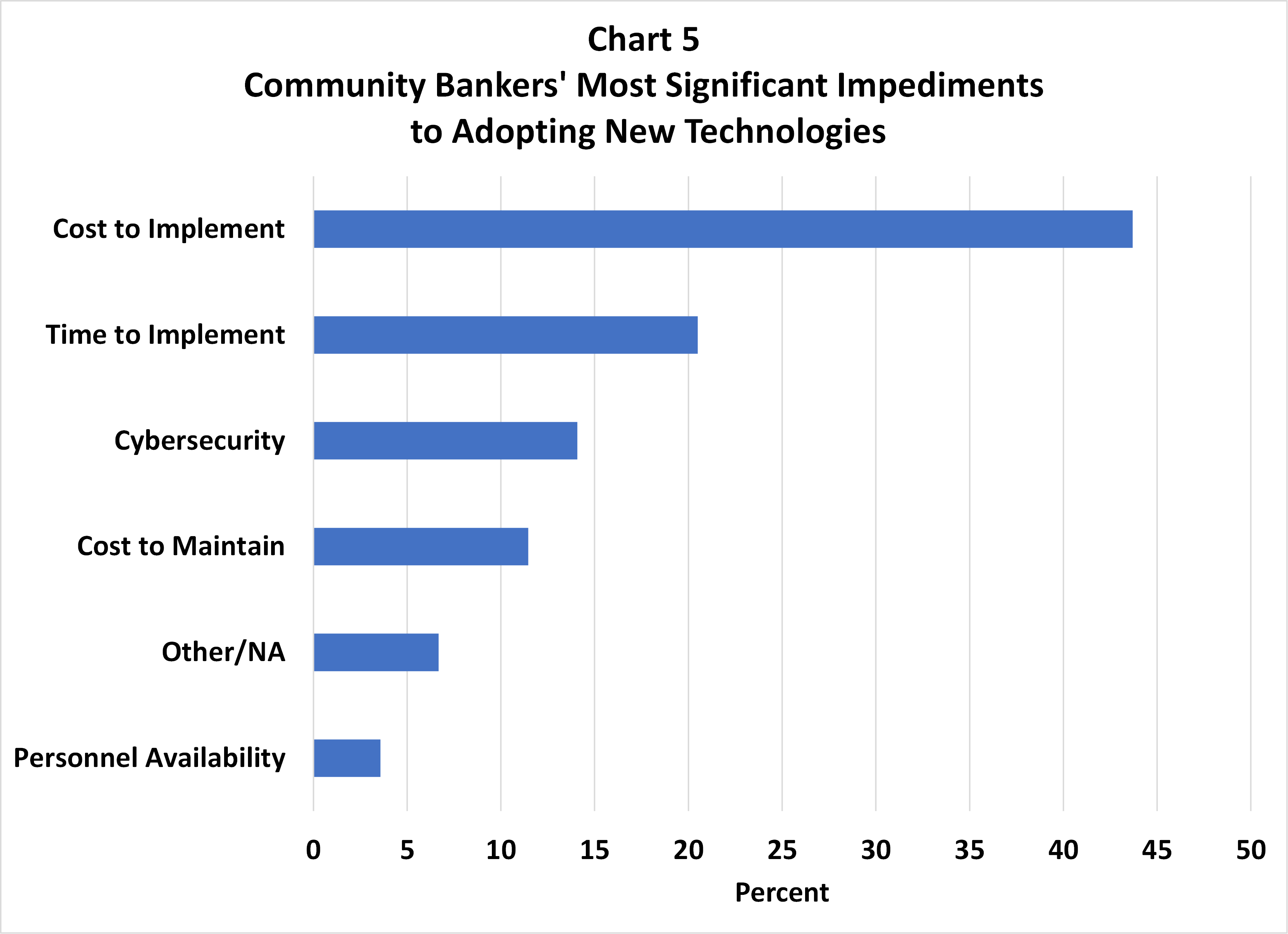 Chart 5