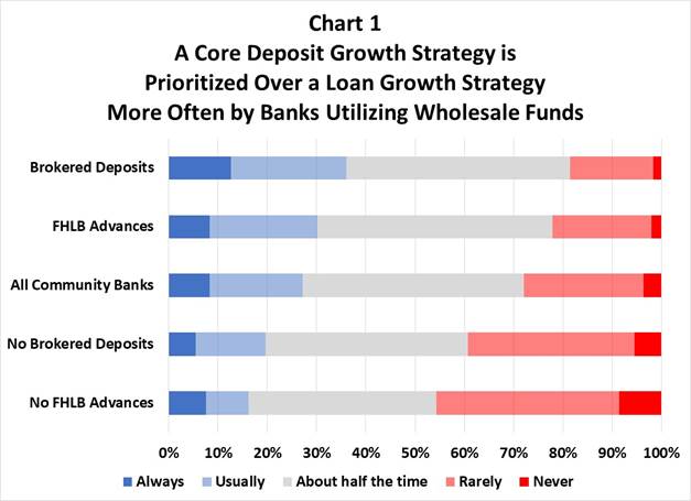 liquidity risk core deposits loan growth