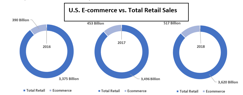 US E-Commerce vs. Total Retail Sales