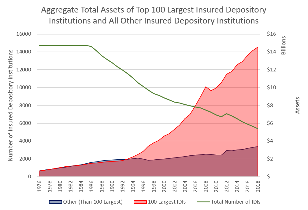 Aggregate Total Assets of Top 10 Largest Insured Depository Institutions and All Other Insured Depository Institutions