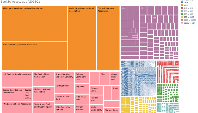 Banks by Asset Category
